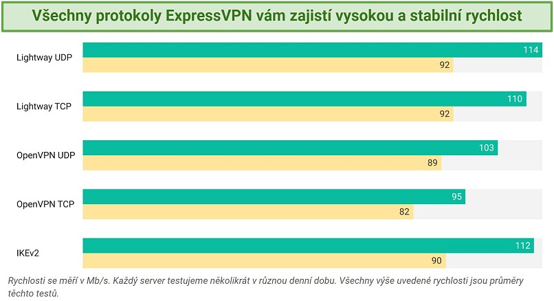 Screenshot of ExpressVPN's speed tests trying different protocols