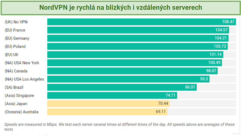 Chart showing NordVPN's global speed test results